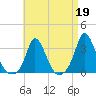 Onset tide chart for Wednesday, April 19, 2023