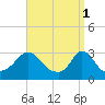 Onset tide chart for Saturday, April 1, 2023