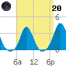 Onset tide chart for Thursday, April 20, 2023