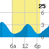Onset tide chart for Tuesday, April 25, 2023