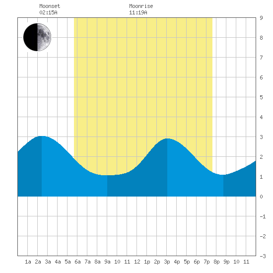 Onset tide chart for Thursday, April 27, 2023