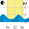 Onset tide chart for Thursday, April 27, 2023
