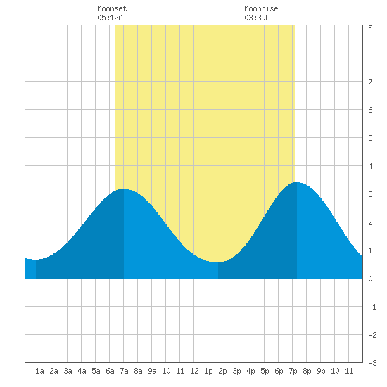 Onset tide chart for Sunday, April 2, 2023