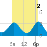 Onset tide chart for Sunday, April 2, 2023