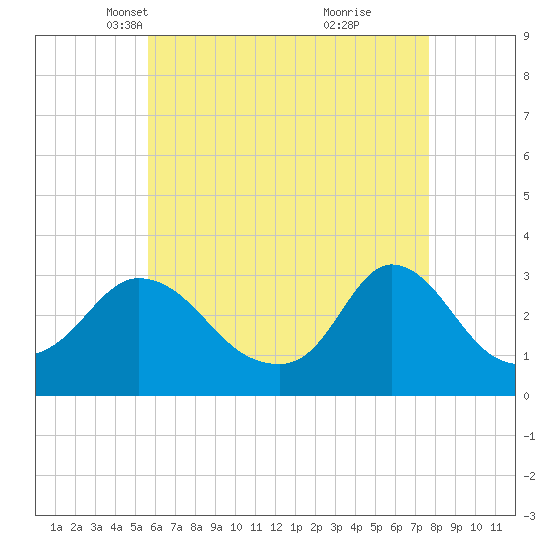 Onset tide chart for Sunday, April 30, 2023