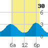 Onset tide chart for Sunday, April 30, 2023