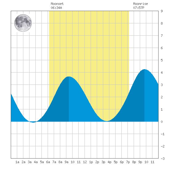 Onset tide chart for Thursday, April 6, 2023
