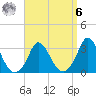 Onset tide chart for Thursday, April 6, 2023