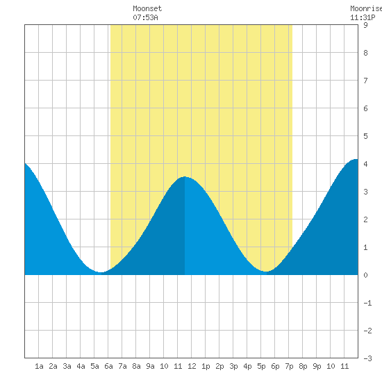 Onset tide chart for Sunday, April 9, 2023