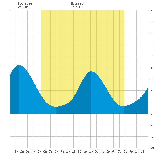 Onset tide chart for Thursday, May 11, 2023