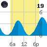 Onset tide chart for Friday, May 19, 2023