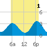 Onset tide chart for Monday, May 1, 2023