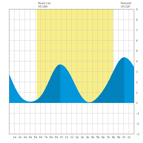 Onset tide chart for Saturday, May 20, 2023