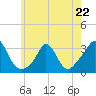 Onset tide chart for Monday, May 22, 2023