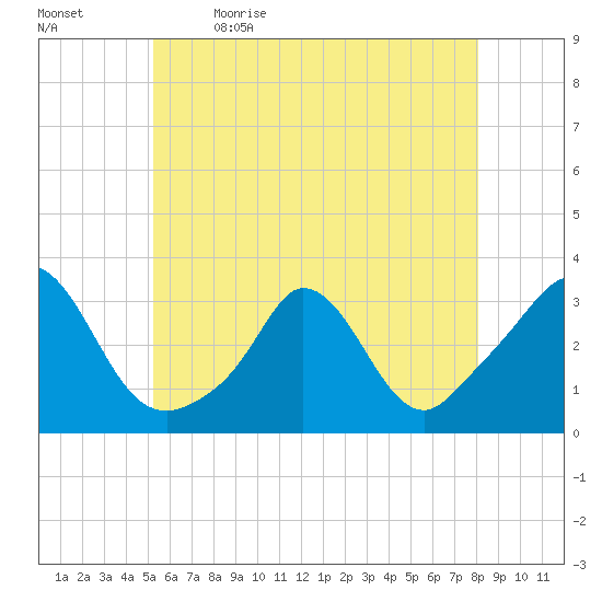 Onset tide chart for Tuesday, May 23, 2023