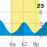 Onset tide chart for Tuesday, May 23, 2023