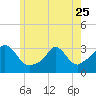 Onset tide chart for Thursday, May 25, 2023