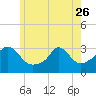 Onset tide chart for Friday, May 26, 2023