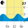 Onset tide chart for Saturday, May 27, 2023