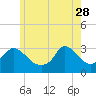 Onset tide chart for Sunday, May 28, 2023
