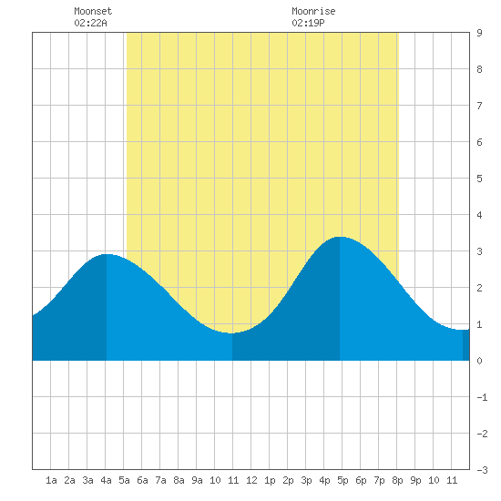 Onset tide chart for Monday, May 29, 2023