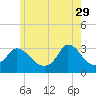 Onset tide chart for Monday, May 29, 2023