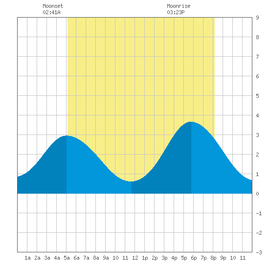 Onset tide chart for Tuesday, May 30, 2023