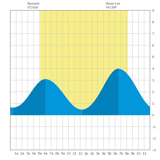 Onset tide chart for Wednesday, May 31, 2023