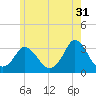 Onset tide chart for Wednesday, May 31, 2023