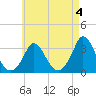 Onset tide chart for Thursday, May 4, 2023