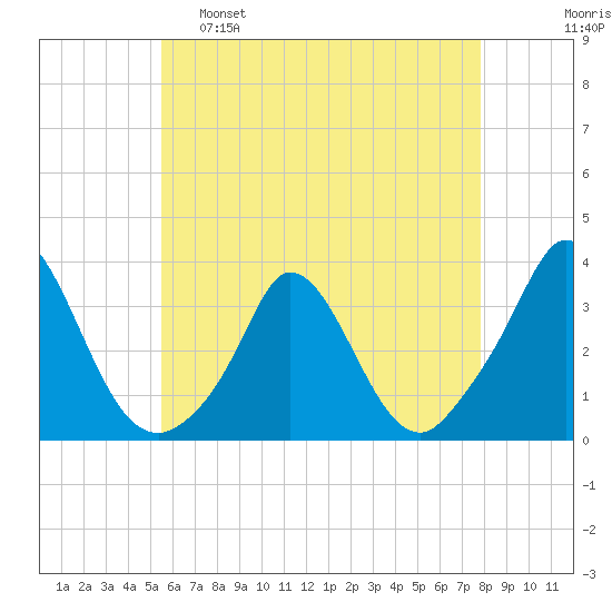 Onset tide chart for Monday, May 8, 2023