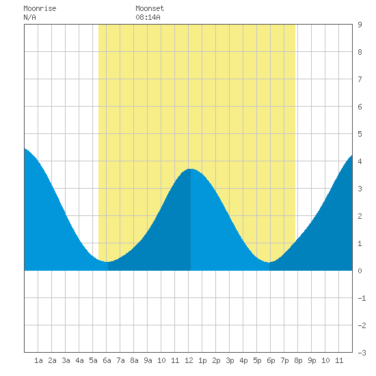 Onset tide chart for Tuesday, May 9, 2023