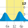 Onset tide chart for Monday, June 12, 2023