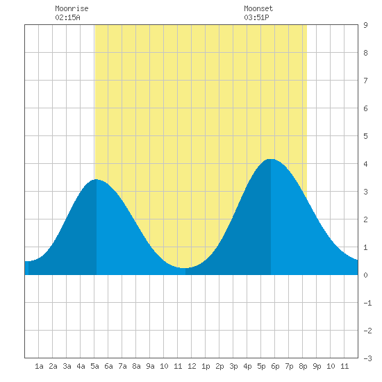 Onset tide chart for Tuesday, June 13, 2023