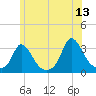 Onset tide chart for Tuesday, June 13, 2023