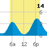 Onset tide chart for Wednesday, June 14, 2023