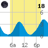 Onset tide chart for Sunday, June 18, 2023
