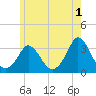 Onset tide chart for Thursday, June 1, 2023