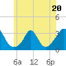 Onset tide chart for Tuesday, June 20, 2023