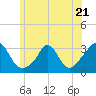 Onset tide chart for Wednesday, June 21, 2023