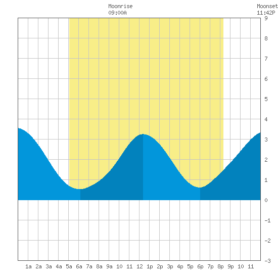 Onset tide chart for Thursday, June 22, 2023