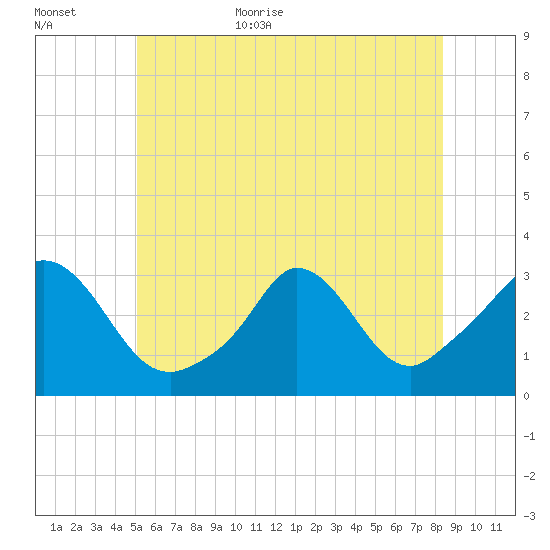 Onset tide chart for Friday, June 23, 2023