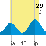 Onset tide chart for Thursday, June 29, 2023