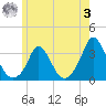 Onset tide chart for Saturday, June 3, 2023