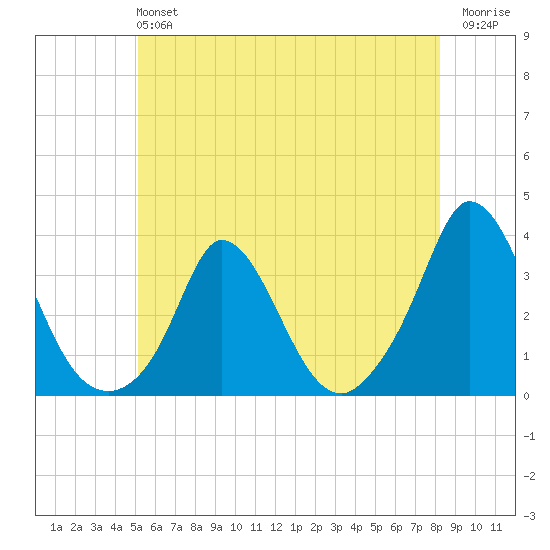 Onset tide chart for Sunday, June 4, 2023
