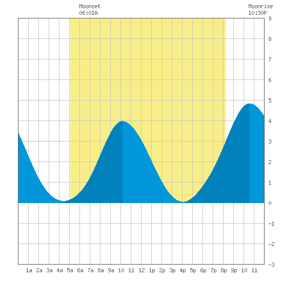 Onset tide chart for Monday, June 5, 2023
