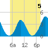 Onset tide chart for Monday, June 5, 2023