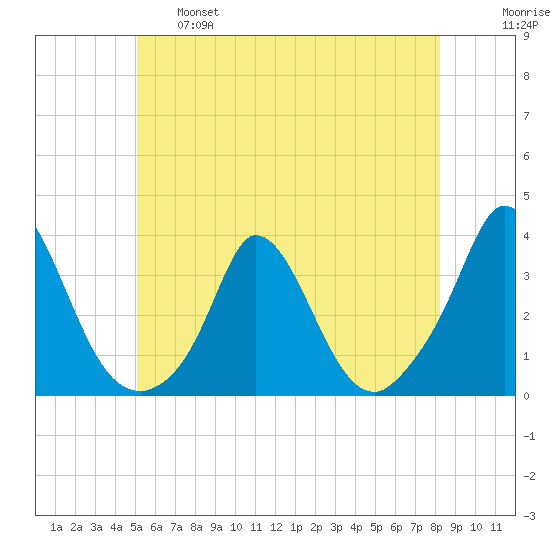 Onset tide chart for Tuesday, June 6, 2023