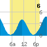 Onset tide chart for Tuesday, June 6, 2023
