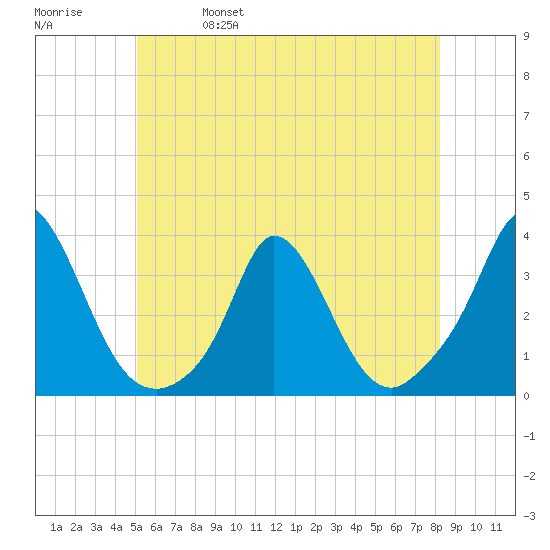 Onset tide chart for Wednesday, June 7, 2023